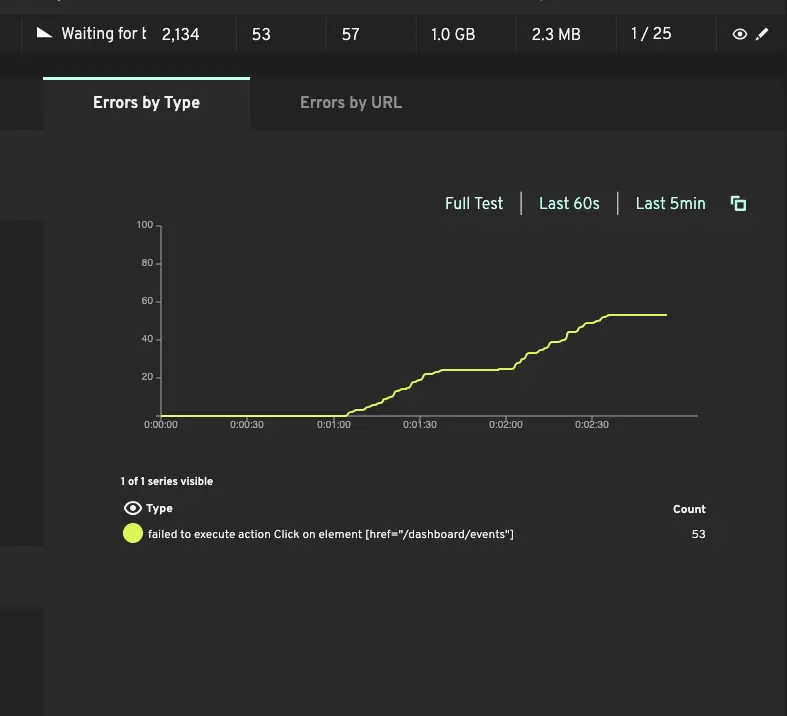 Error rates