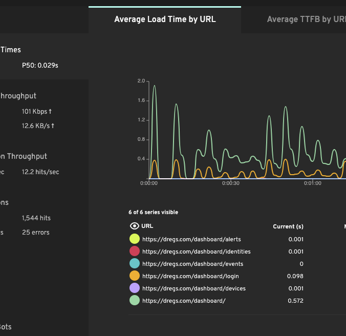 Response time graph