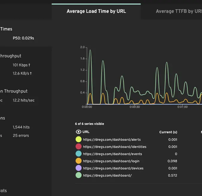 Response time graph