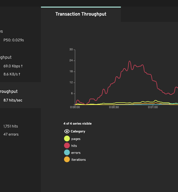 Throughput graph